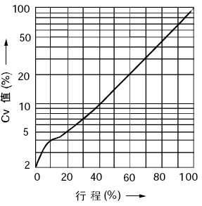 等百分比特性(%CF金屬閥座)