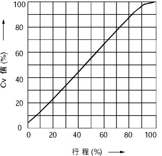 線(xiàn)性特性(LC)