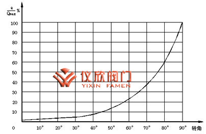 電動V型調(diào)節(jié)球閥曲線圖