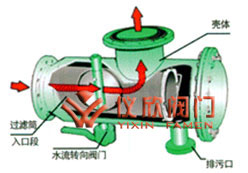 ZPG自動(dòng)反沖洗過濾器