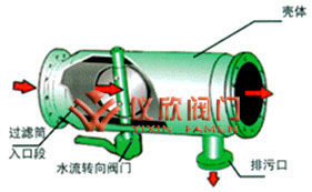 ZPG自動(dòng)反沖洗過濾器