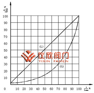 氣動(dòng)智能調(diào)節(jié)閥