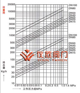 可調(diào)恒溫式疏水閥